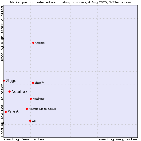 Market position of Netafraz vs. Sub 6 vs. Ziggo
