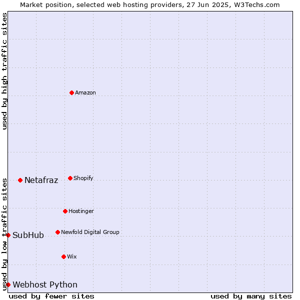 Market position of Netafraz vs. Webhost Python vs. SubHub
