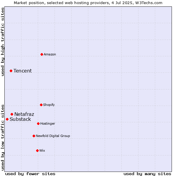 Market position of Netafraz vs. Tencent vs. Substack