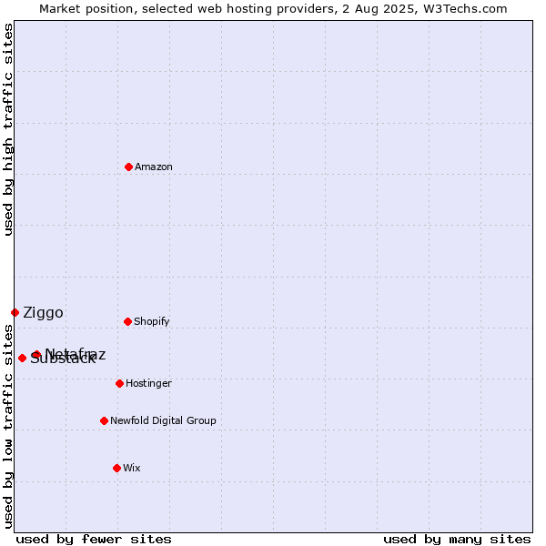 Market position of Netafraz vs. Substack vs. Ziggo