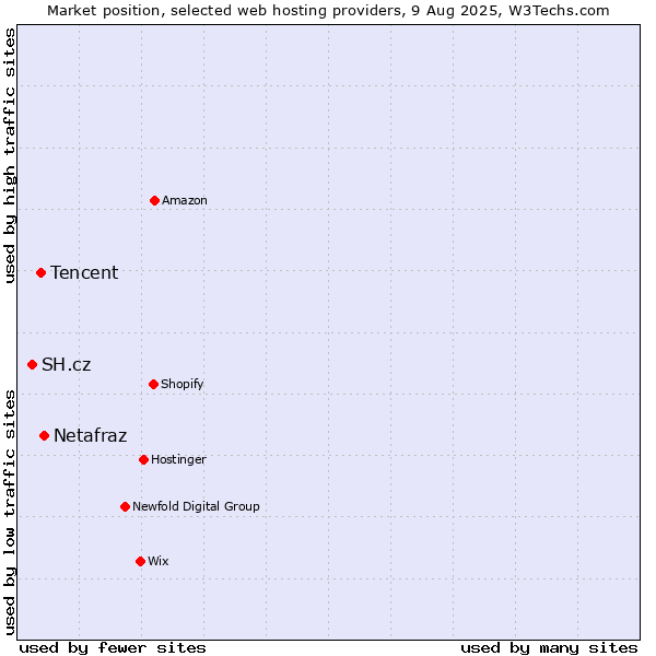 Market position of Netafraz vs. Tencent vs. SH.cz