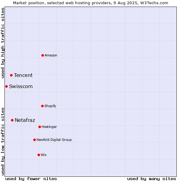 Market position of Netafraz vs. Tencent vs. Swisscom
