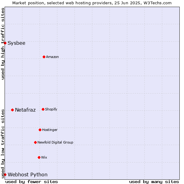 Market position of Netafraz vs. Sysbee vs. Webhost Python