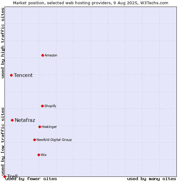 Market position of Netafraz vs. Tencent vs. Tcell