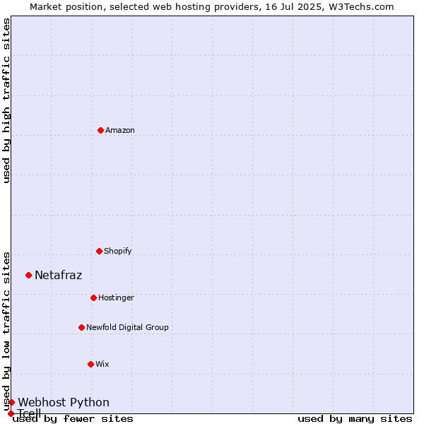 Market position of Netafraz vs. Webhost Python vs. Tcell