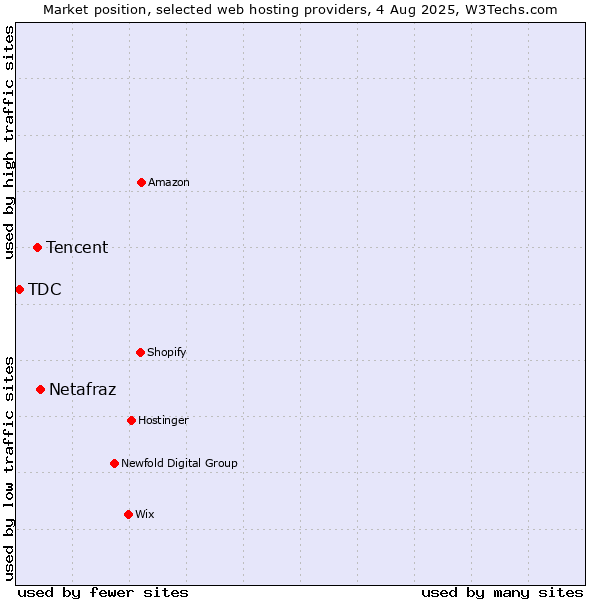Market position of Netafraz vs. Tencent vs. TDC