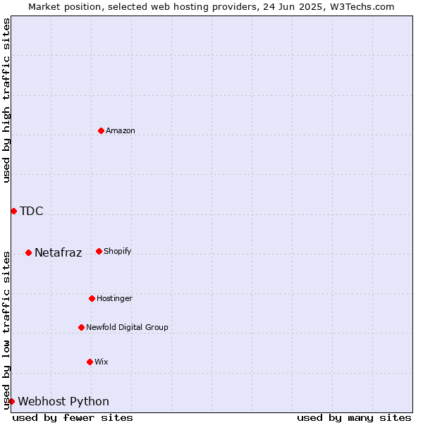 Market position of Netafraz vs. TDC vs. Webhost Python