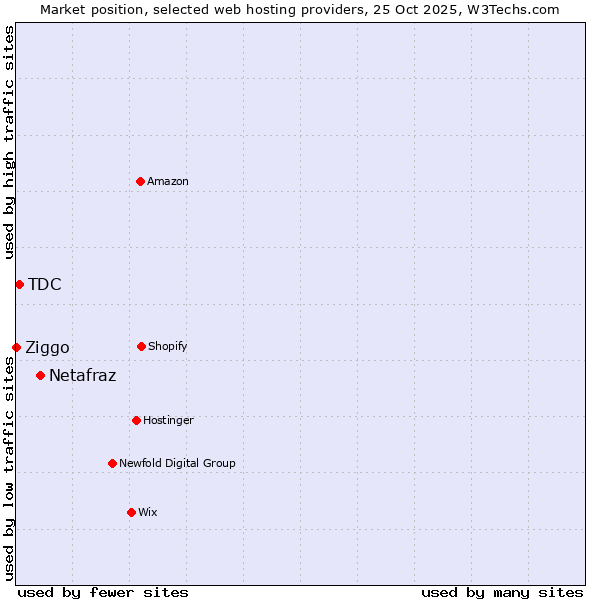 Market position of Netafraz vs. TDC vs. Ziggo
