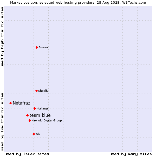 Market position of team.blue vs. Netafraz