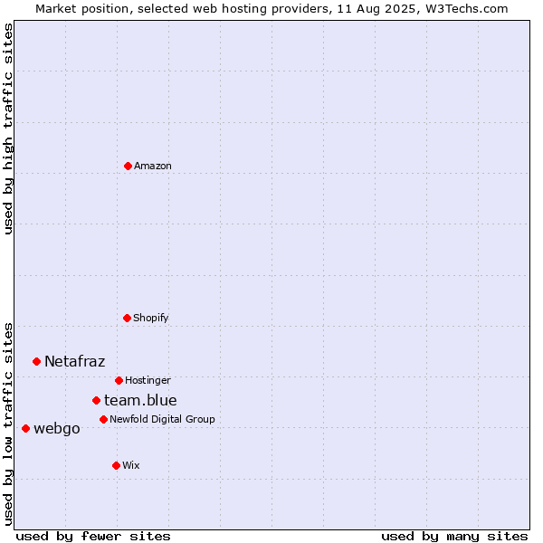 Market position of team.blue vs. Netafraz vs. webgo