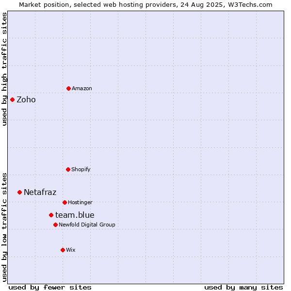 Market position of team.blue vs. Netafraz vs. Zoho