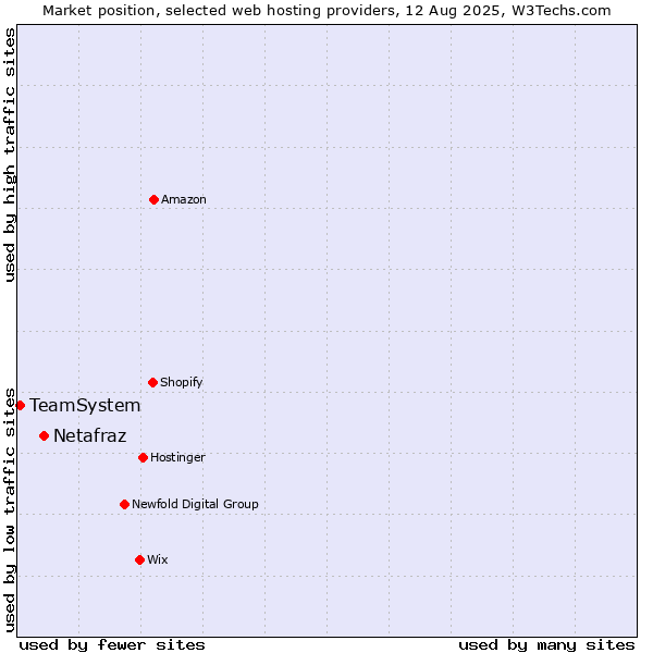 Market position of Netafraz vs. TeamSystem