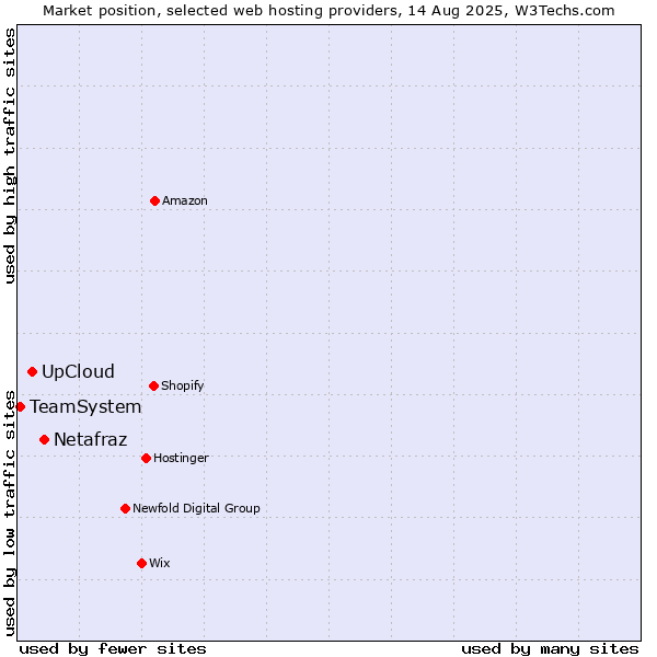Market position of Netafraz vs. UpCloud vs. TeamSystem