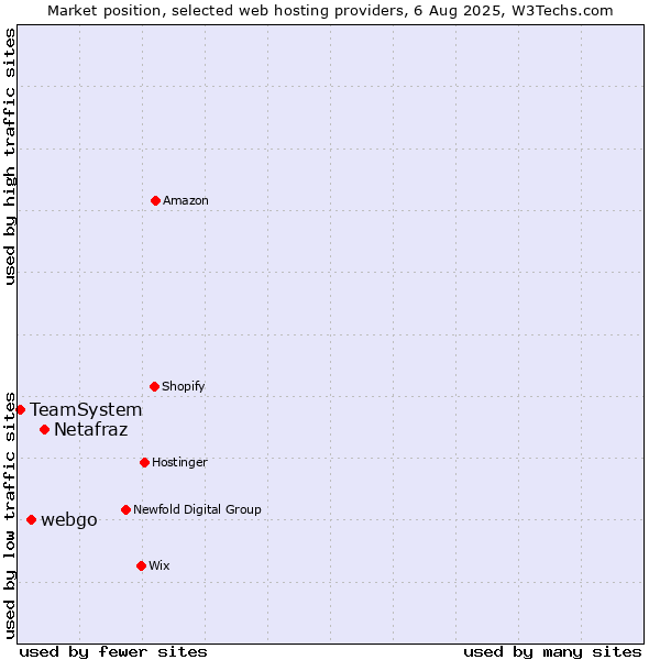 Market position of Netafraz vs. webgo vs. TeamSystem