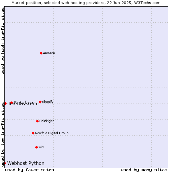 Market position of Netafraz vs. TeamSystem vs. Webhost Python