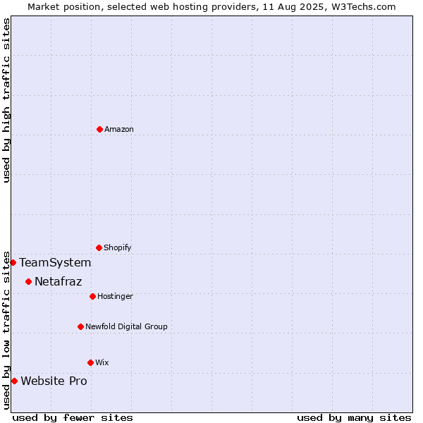 Market position of Netafraz vs. Website Pro vs. TeamSystem