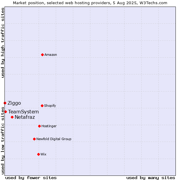 Market position of Netafraz vs. TeamSystem vs. Ziggo