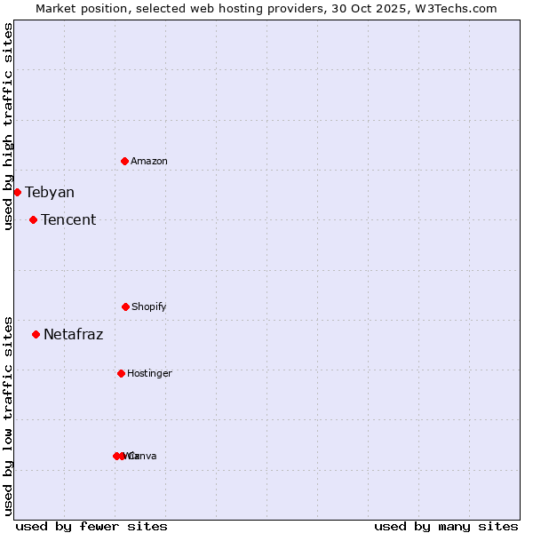 Market position of Netafraz vs. Tencent vs. Tebyan