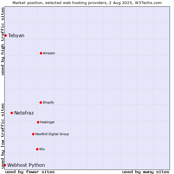Market position of Netafraz vs. Tebyan vs. Webhost Python