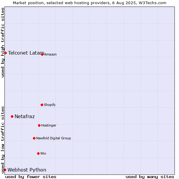 Market position of Netafraz vs. Telconet Latam vs. Webhost Python