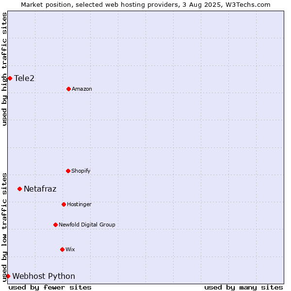 Market position of Netafraz vs. Tele2 vs. Webhost Python
