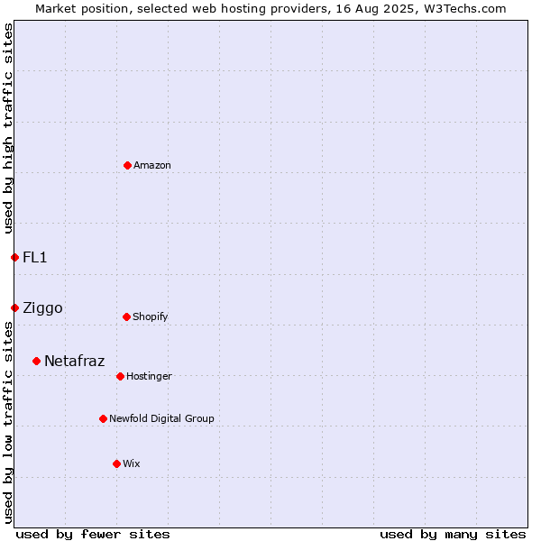 Market position of Netafraz vs. Ziggo vs. FL1