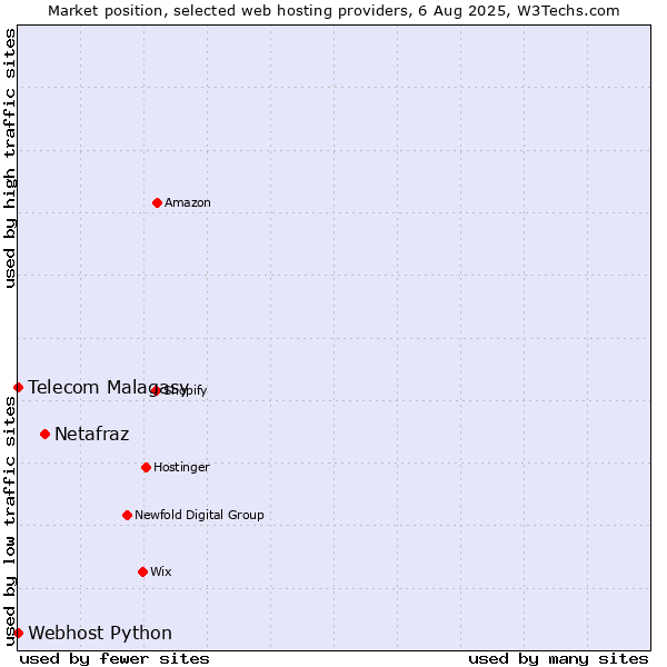 Market position of Netafraz vs. Telecom Malagasy vs. Webhost Python