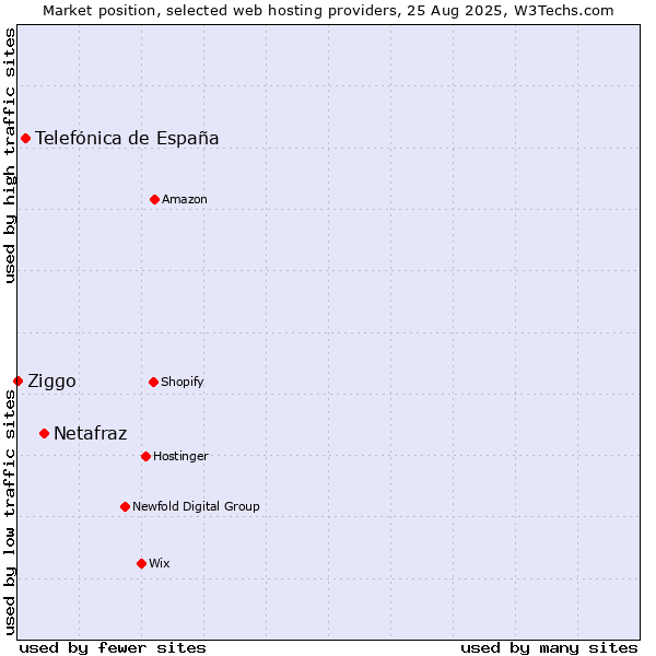 Market position of Netafraz vs. Telefónica de España vs. Ziggo