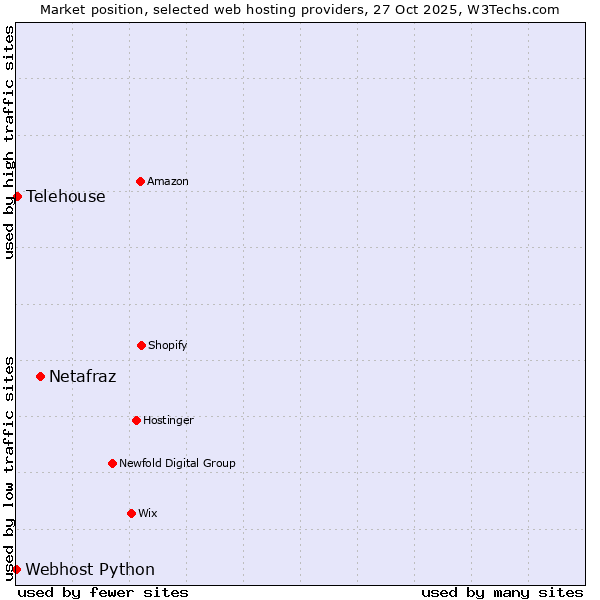 Market position of Netafraz vs. Telehouse vs. Webhost Python