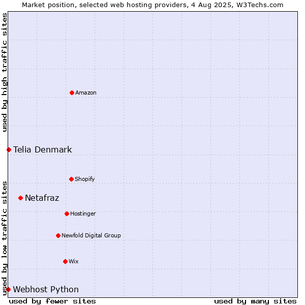 Market position of Netafraz vs. Telia Denmark vs. Webhost Python