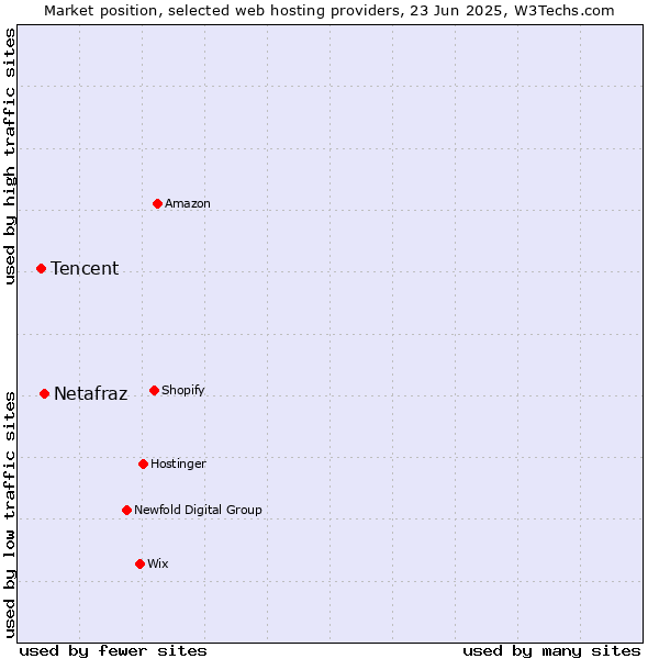 Market position of Netafraz vs. Tencent