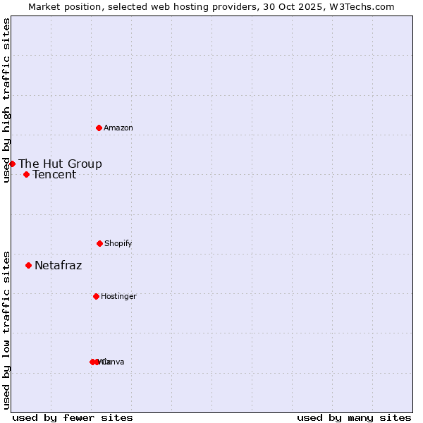 Market position of Netafraz vs. Tencent vs. The Hut Group