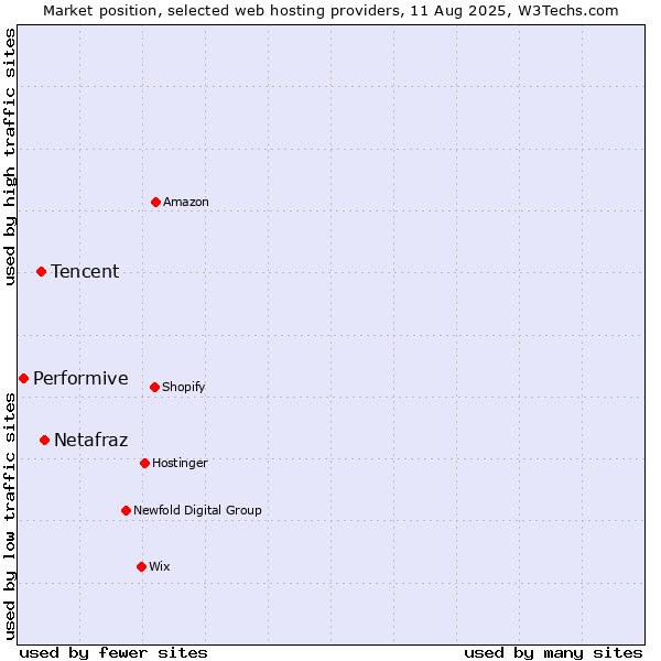 Market position of Netafraz vs. Tencent vs. Performive