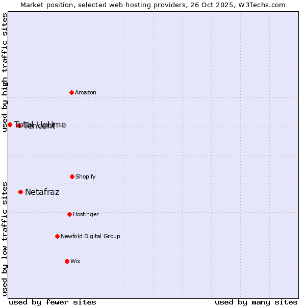 Market position of Netafraz vs. Tencent vs. Total Uptime