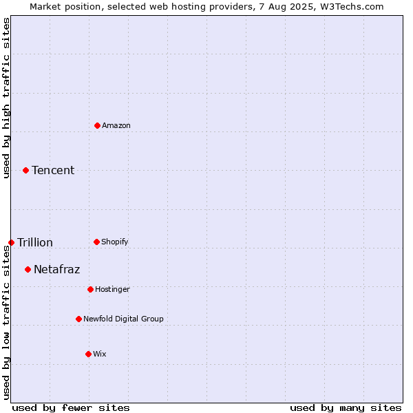 Market position of Netafraz vs. Tencent vs. Trillion