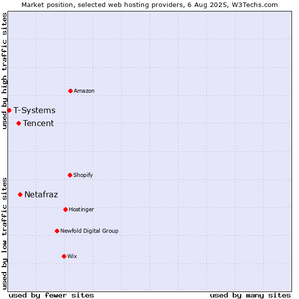 Market position of Netafraz vs. Tencent vs. T-Systems