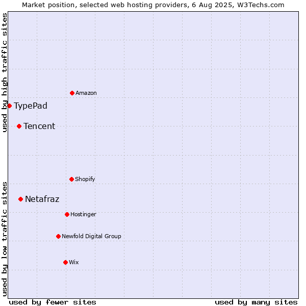 Market position of Netafraz vs. Tencent vs. TypePad