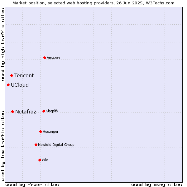 Market position of Netafraz vs. Tencent vs. UCloud