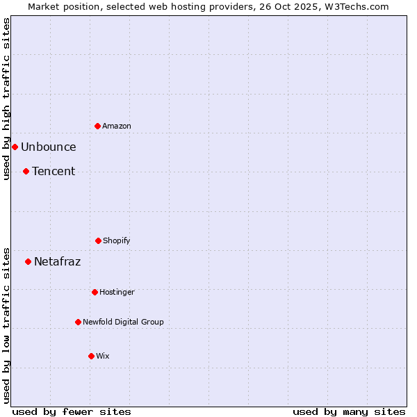 Market position of Netafraz vs. Tencent vs. Unbounce