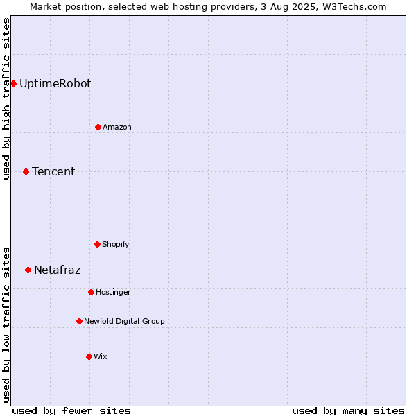 Market position of Netafraz vs. Tencent vs. UptimeRobot