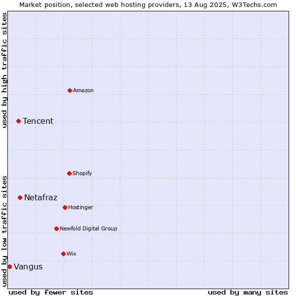 Market position of Netafraz vs. Tencent vs. Vangus
