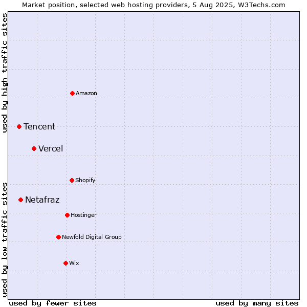 Market position of Vercel vs. Netafraz vs. Tencent