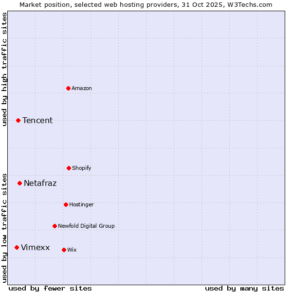Market position of Netafraz vs. Tencent vs. Vimexx