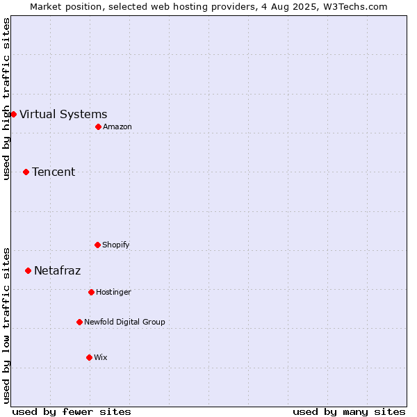 Market position of Netafraz vs. Tencent vs. Virtual Systems