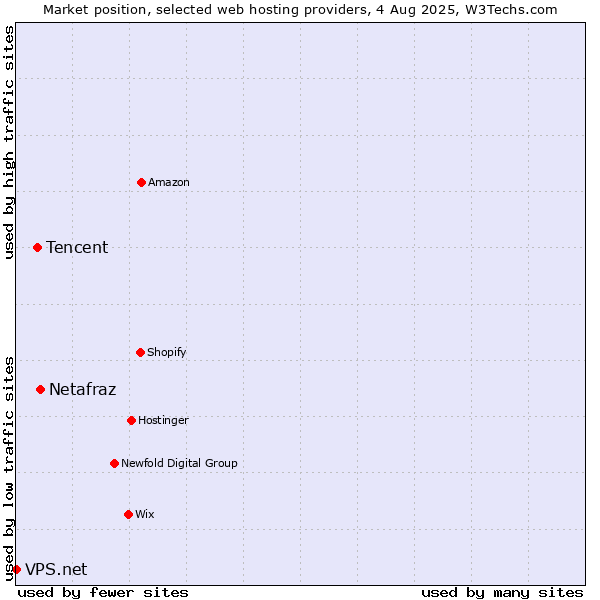 Market position of Netafraz vs. Tencent vs. VPS.net