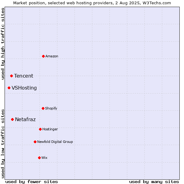 Market position of Netafraz vs. Tencent vs. VSHosting