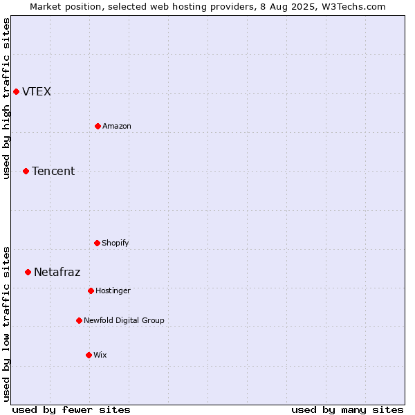 Market position of Netafraz vs. Tencent vs. VTEX