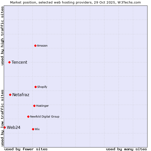 Market position of Netafraz vs. Tencent vs. Web24