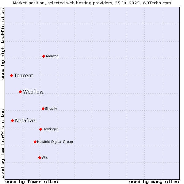 Market position of Webflow vs. Netafraz vs. Tencent