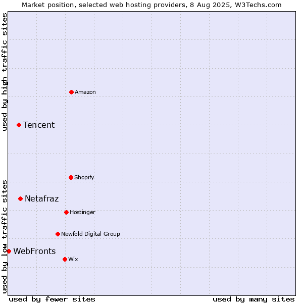Market position of Netafraz vs. Tencent vs. WebFronts